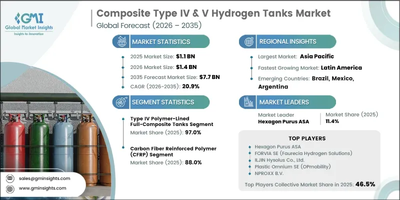 Composite Type IV and V Hydrogen Tanks Market - IMG1