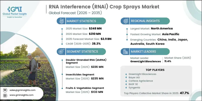 RNA Interference (RNAi) Crop Sprays Market - IMG1