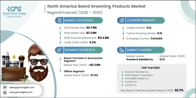 North America Beard Grooming Products Market - IMG1