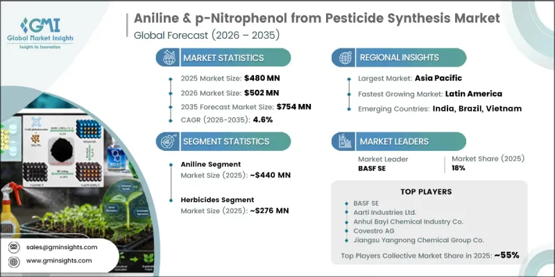 Aniline and p-Nitrophenol from Pesticide Synthesis Market - IMG1