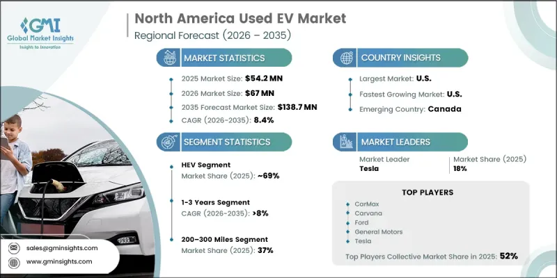 North America Used EV Market - IMG1