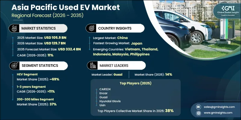 Asia Pacific Used EV Market - IMG1