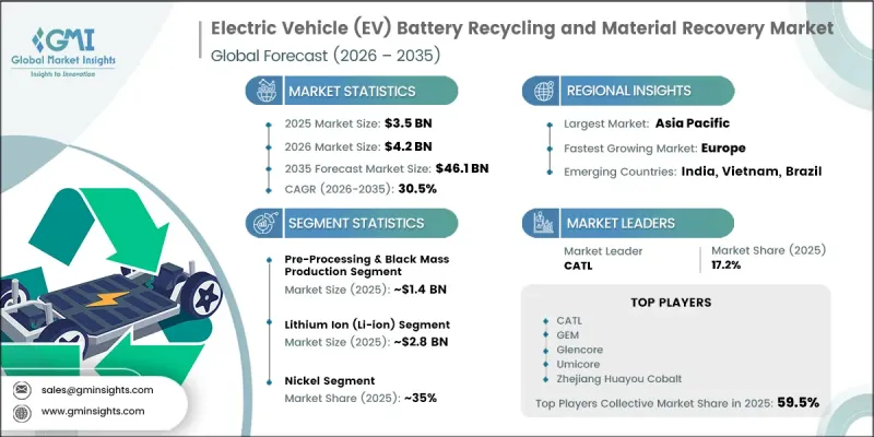 Electric Vehicle (EV) Battery Recycling and Material Recovery Market - IMG1