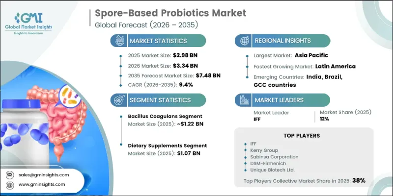 Spore-Based Probiotics Market - IMG1