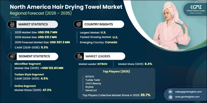 North America Hair Drying Towel Market - IMG1