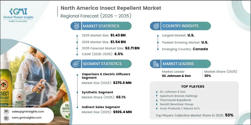 North America Insect Repellent Market - IMG1