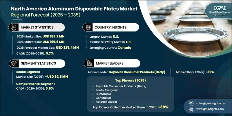 North America Aluminum Disposable Plates Market - IMG1