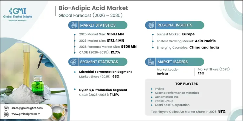 Bio-Adipic Acid Market - IMG1