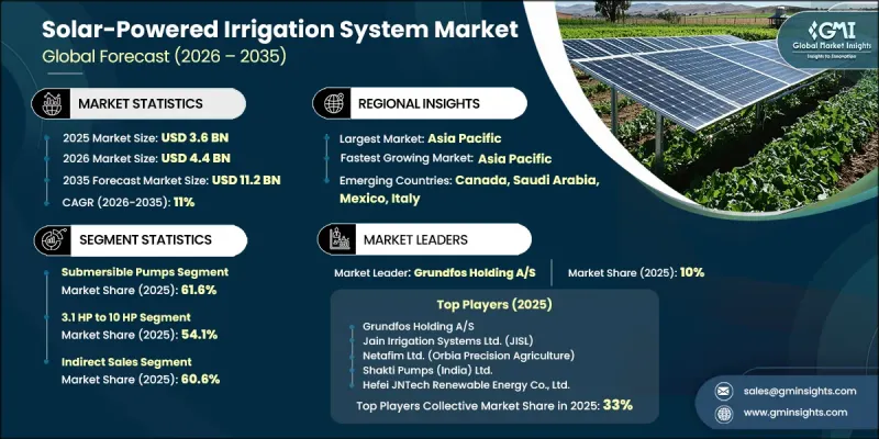 Solar-Powered Irrigation System Market - IMG1