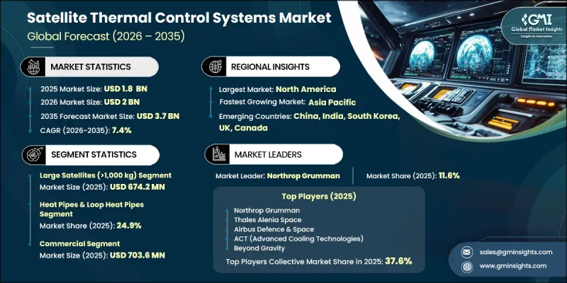Satellite Thermal Control Systems Market - IMG1