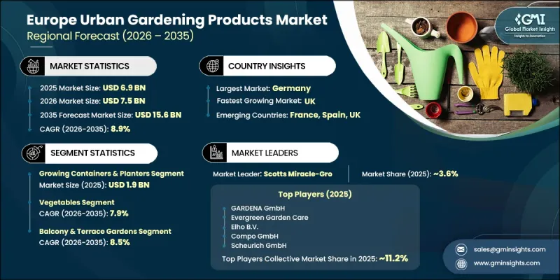 Europe Urban Gardening Products Market - IMG1