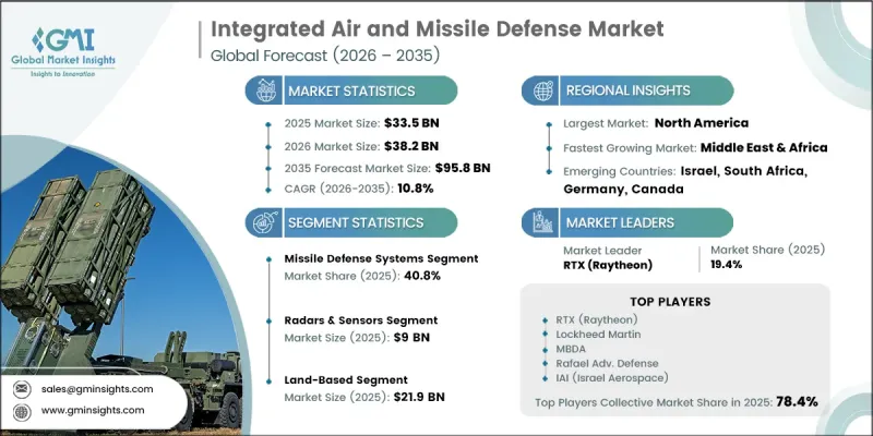 Integrated Air and Missile Defense Market - IMG1