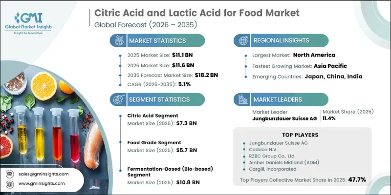 Citric Acid and Lactic Acid Market - IMG1