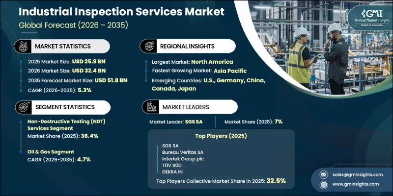Industrial Inspection Services Market - IMG1