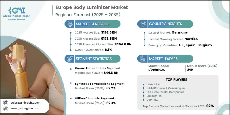 Europe Body Luminizer Market - IMG1