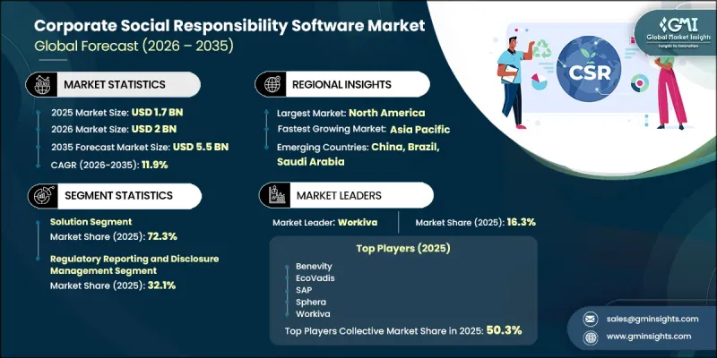 Corporate Social Responsibility Software Market - IMG1