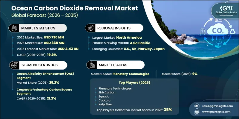 Ocean Carbon Dioxide Removal Market - IMG1