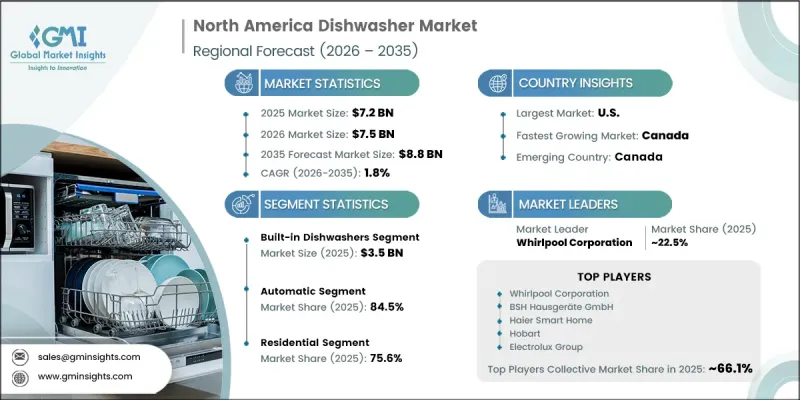 North America Dishwasher Market - IMG1