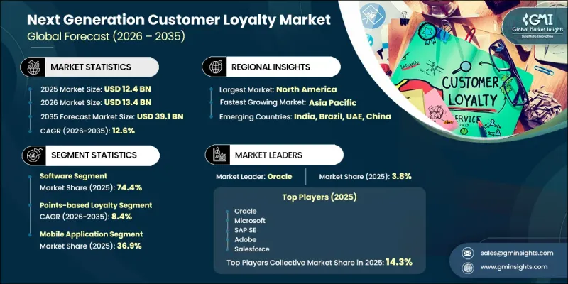 Next Generation Customer Loyalty Market - IMG1