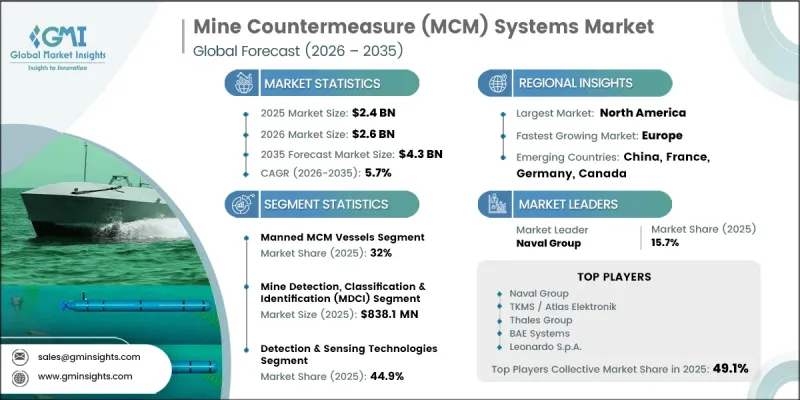Mine Countermeasure (MCM) Systems Market - IMG1