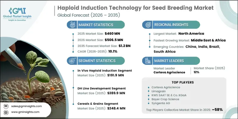 Haploid Induction Technology for Seed Breeding Market - IMG1