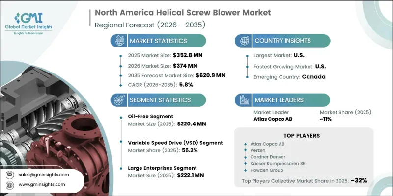North America Helical Screw Blower Market - IMG1