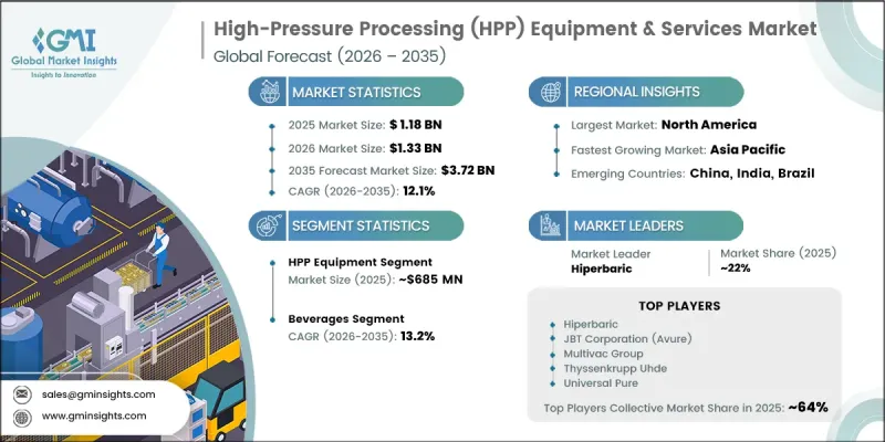 High-Pressure Processing (HPP) Equipment and Services Market - IMG1