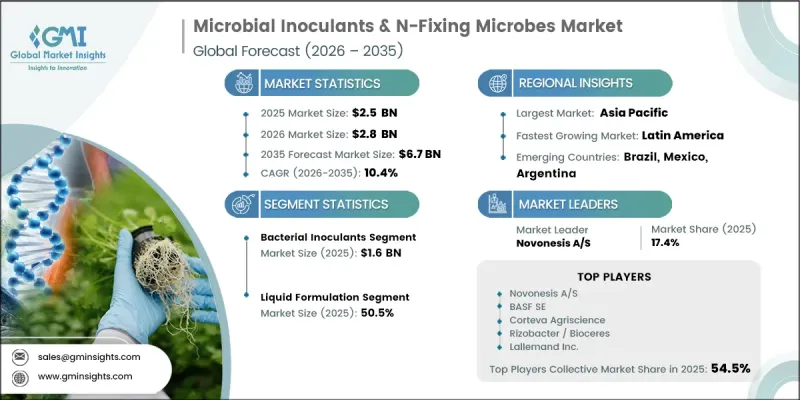 Microbial Inoculants and N-Fixing Microbes Market - IMG1