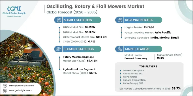 Oscillating, Rotary and Flail Mowers Market - IMG1
