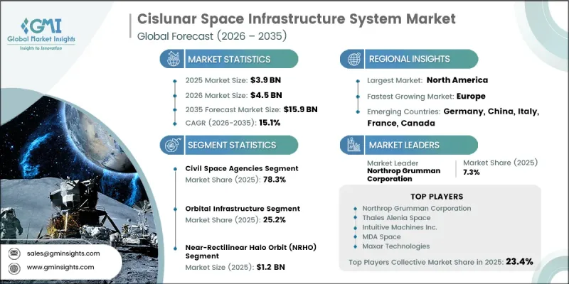 Cislunar Space Infrastructure System Market - IMG1