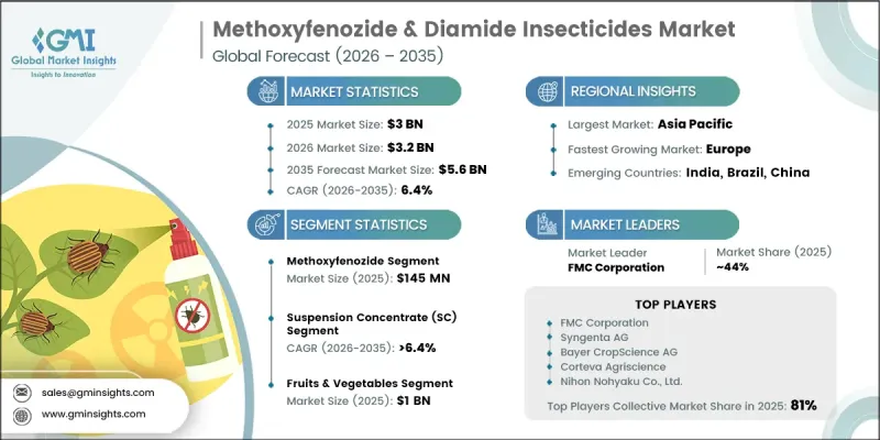 Methoxyfenozide and Diamide Insecticides Market - IMG1