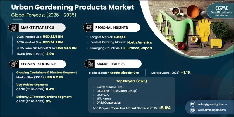 Urban Gardening Products Market - IMG1