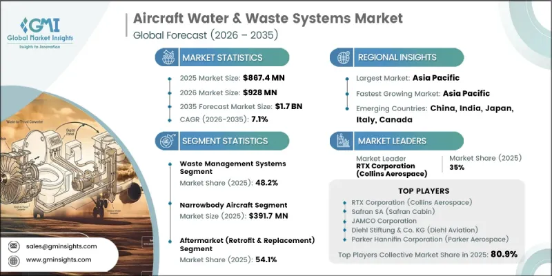 Aircraft Water and Waste Systems Market - IMG1