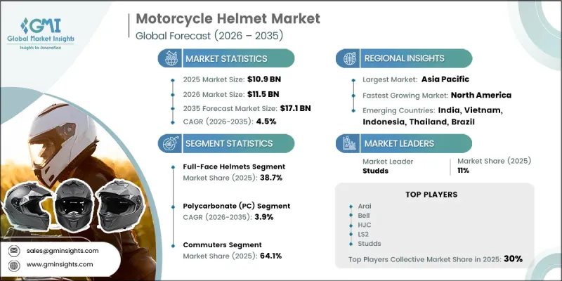 Motorcycle Helmet Market - IMG1