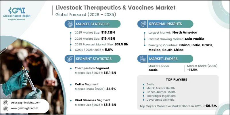 Livestock Therapeutics and Vaccines Market - IMG1