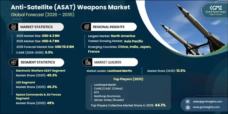 Anti-Satellite (ASAT) Weapons Market - IMG1