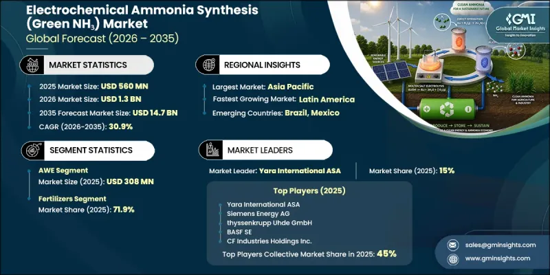Electrochemical Ammonia Synthesis (Green NH3) Market - IMG1