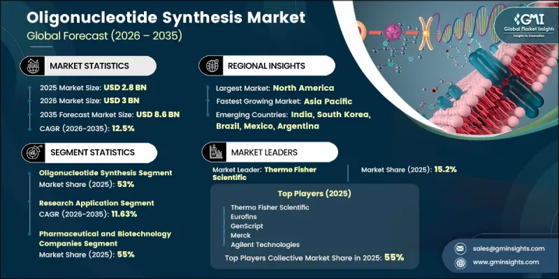 Oligonucleotide Synthesis Market - IMG1