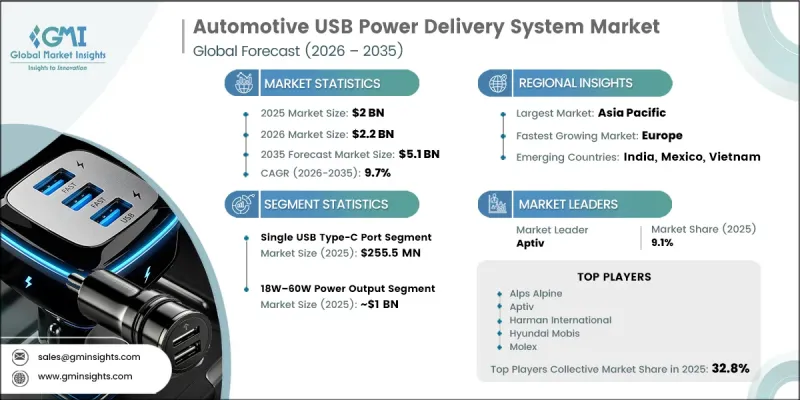 Automotive USB Power Delivery System Market - IMG1
