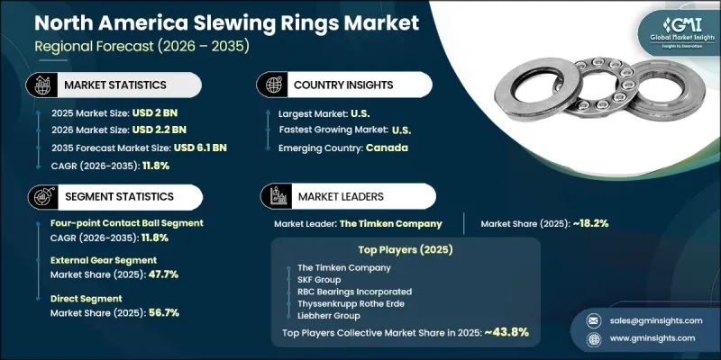 North America Slewing Rings Market - IMG1