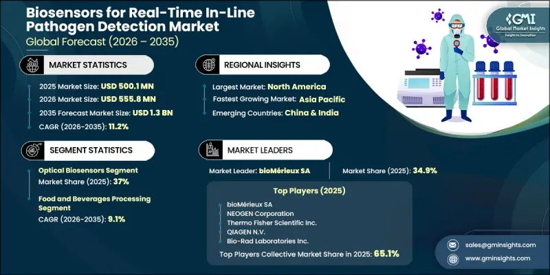 Biosensors for Real-Time In-Line Pathogen Detection Market - IMG1
