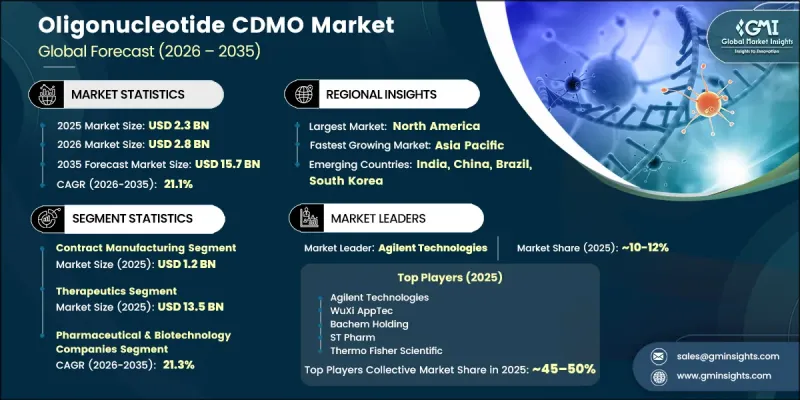 Oligonucleotide CDMO Market - IMG1