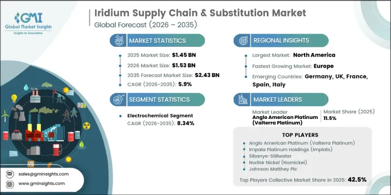 Iridium Supply Chain and Substitution Market - IMG1