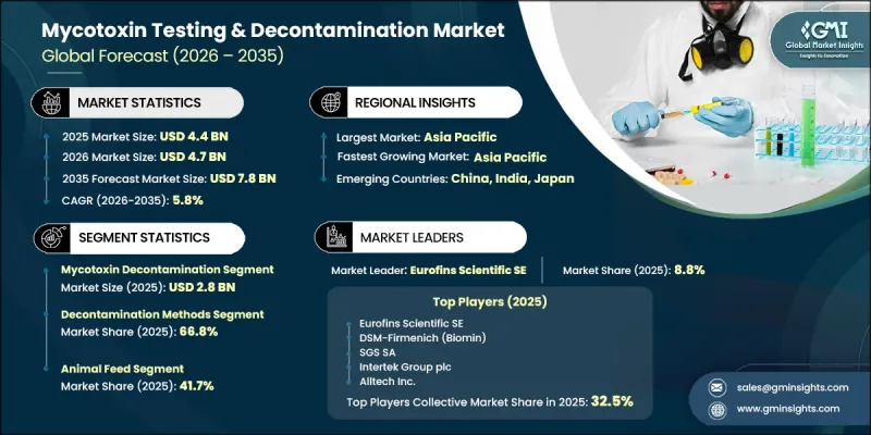 Mycotoxin Testing and Decontamination Market - IMG1