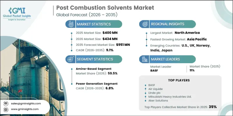 Post Combustion Solvents Market - IMG1