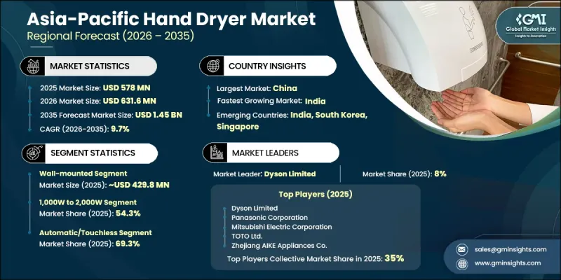 Asia-Pacific Hand Dryer Market - IMG1