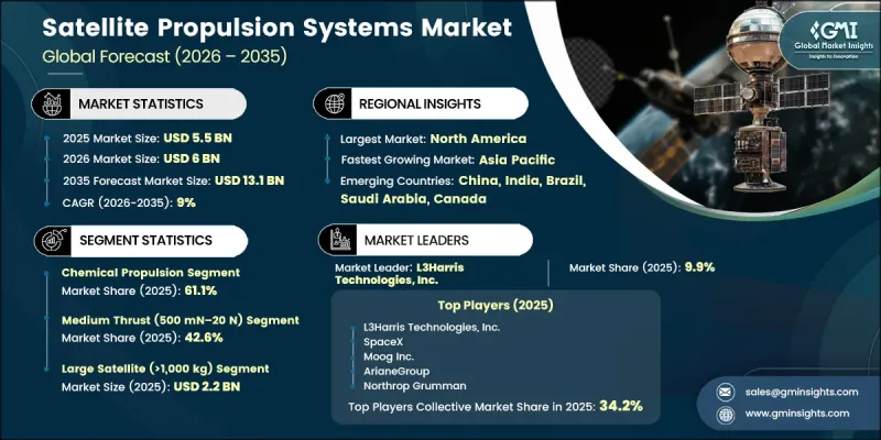 Satellite Propulsion Systems Market - IMG1