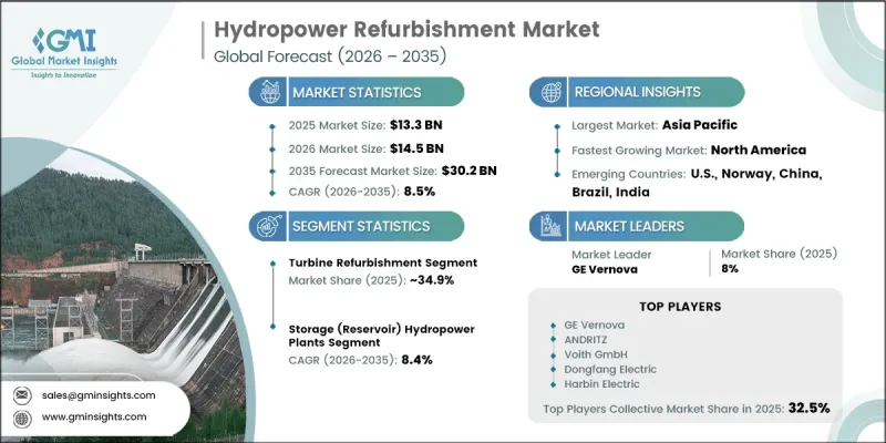 Hydropower Refurbishment Market - IMG1
