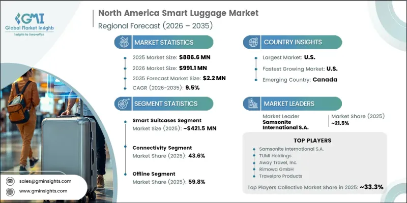 North America Smart Luggage Market - IMG1
