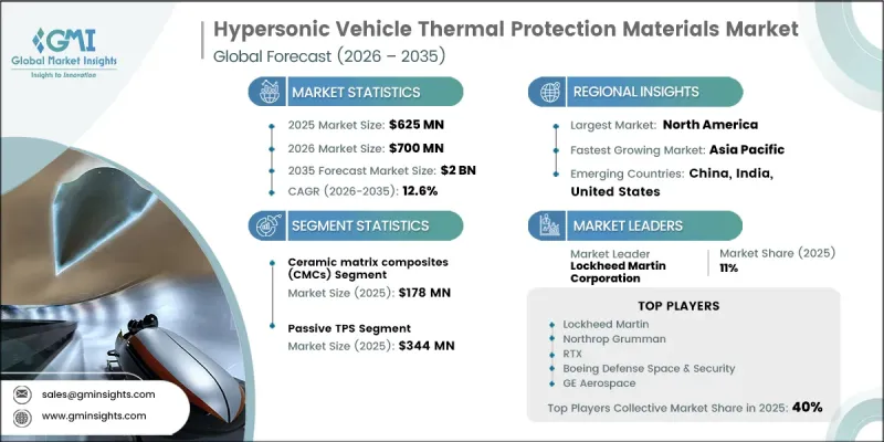 Hypersonic Vehicle Thermal Protection Materials Market - IMG1